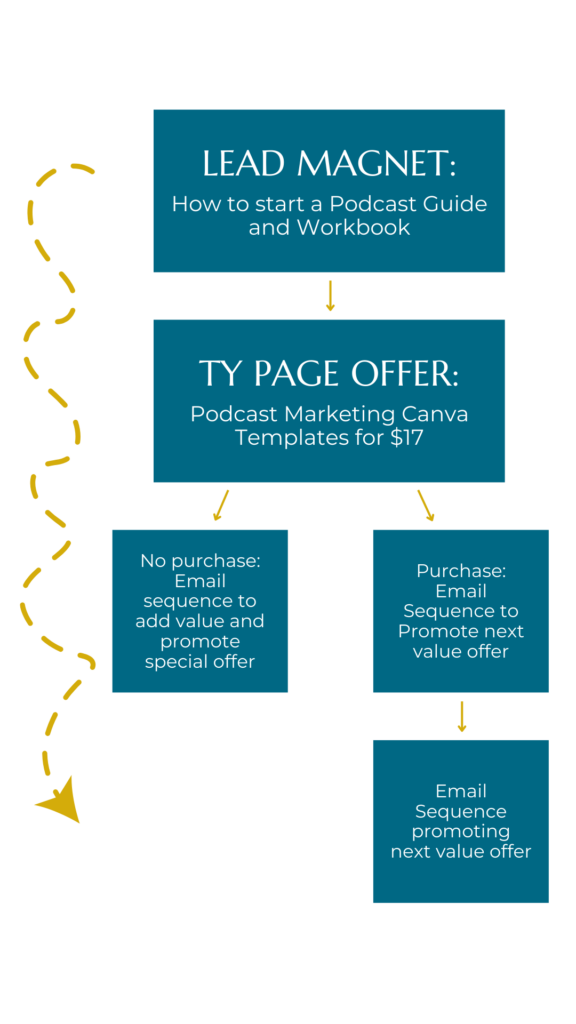 Sales Funnel for a Course Creator